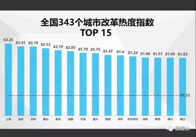 中國經(jīng)濟(jì)體制改革基金會(huì)四川這座城西部第一！最新全國改革熱度指數(shù)出爐                                                        