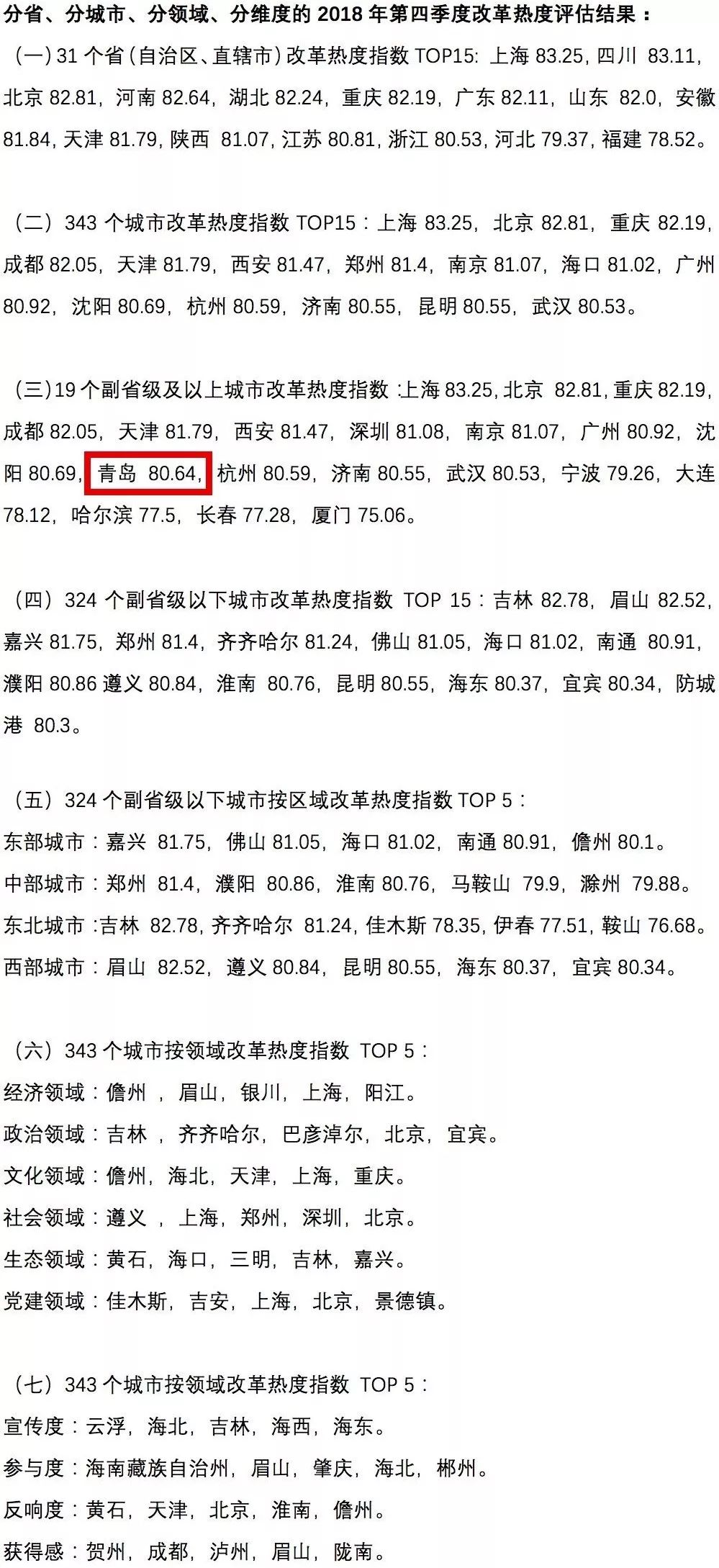 中國經(jīng)濟(jì)體制改革基金會(huì)中國城市季度改革熱度榜單：19個(gè)大城市排座次，青島未進(jìn)前十