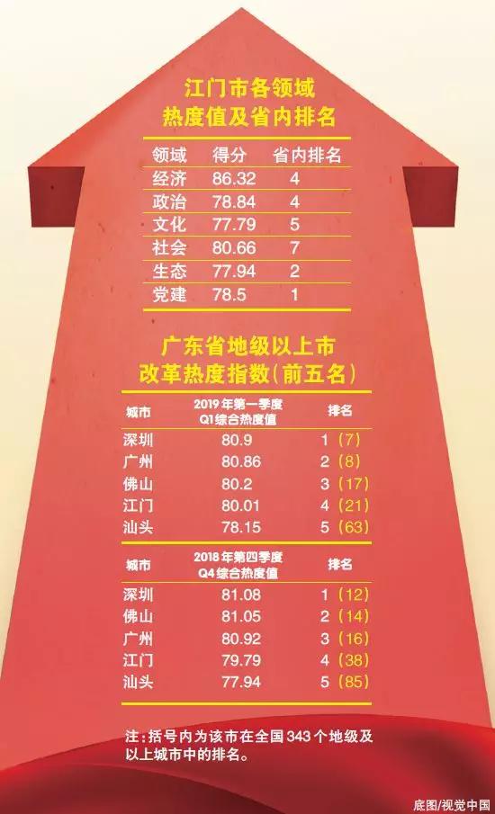 中國經(jīng)濟(jì)體制改革基金會(huì)重磅！江門改革熱度指數(shù)全省第4！今年還有這192項(xiàng)重點(diǎn)改革任務(wù)…                                        